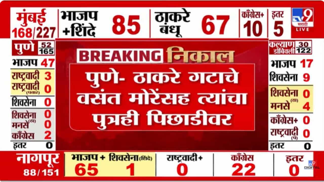 Pune Muncipal Election Result : ठाकरे गटाला धक्का! वसंत मोरेंसह मुलगाही पिछाडीवर