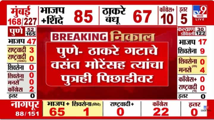 Pune Muncipal Election Result : ठाकरे गटाला धक्का! वसंत मोरेंसह मुलगाही पिछाडीवर Pune Muncipal Election Result : ठाकरे गटाला धक्का! वसंत मोरेंसह मुलगाही पिछाडीवर