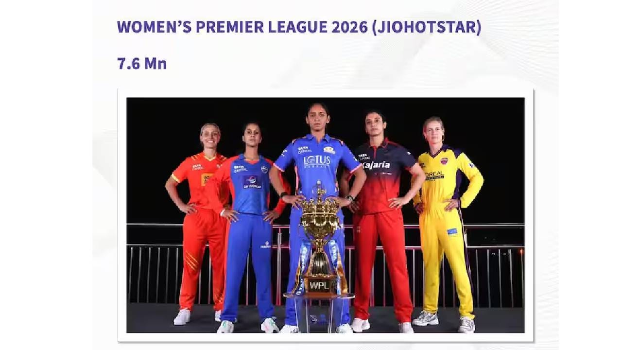 या यादीत दुसऱ्या क्रमांकावर 'वीमेन प्रीमियर लीग 2026' आहे. याला जिओ हॉटस्टारवर 7.6 मिलियन (76 लाख) व्ह्यूज मिळाले आहेत. यावरून महिलांच्या क्रिकेट सामन्यालाही प्रेक्षकांकडून सर्वाधिक पसंती मिळाल्याचं स्पष्ट झालं आहे. 
