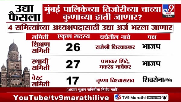मुंबई मनपा समिती अध्यक्षपदासाठी अर्ज दाखल, तिजोरीच्या चाव्या कुणाच्या हाती?