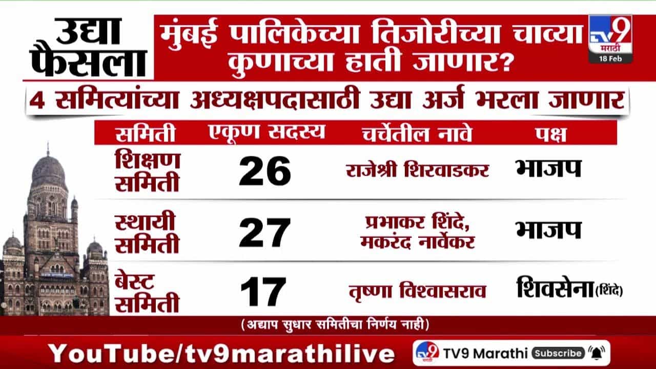 मुंबई मनपा समिती अध्यक्षपदासाठी अर्ज दाखल, तिजोरीच्या चाव्या कुणाच्या हाती? मुंबई मनपा समिती अध्यक्षपदासाठी अर्ज दाखल, तिजोरीच्या चाव्या कुणाच्या हाती?