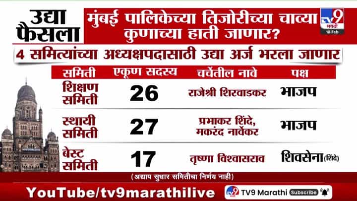 मुंबई मनपा समिती अध्यक्षपदासाठी अर्ज दाखल, तिजोरीच्या चाव्या कुणाच्या हाती? मुंबई मनपा समिती अध्यक्षपदासाठी अर्ज दाखल, तिजोरीच्या चाव्या कुणाच्या हाती?