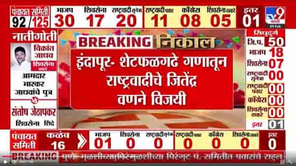 Indapur ZP Election Result 2026 : इंदापुरात शेटफळगढे गणातून राष्ट्रवादीचे जितेंद्र वणने विजयी