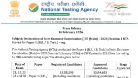 NTA कडून जेईई मेन 2026 सत्र 1 चा निकाल जाहीर, 12 विद्यार्थ्यांना 100.
