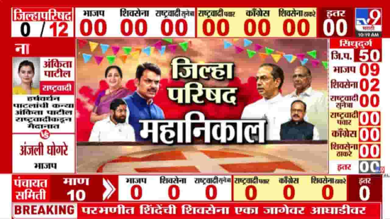 Kolhapur ZP Election Result Update : कोल्हापुरात जिल्हा परिषदेत काँग्रेस 3 जागांवर आघाडीवर