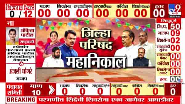 Kolhapur ZP Election Result Update : कोल्हापुरात जिल्हा परिषदेत काँग्रेस 3 जागांवर आघाडीवर