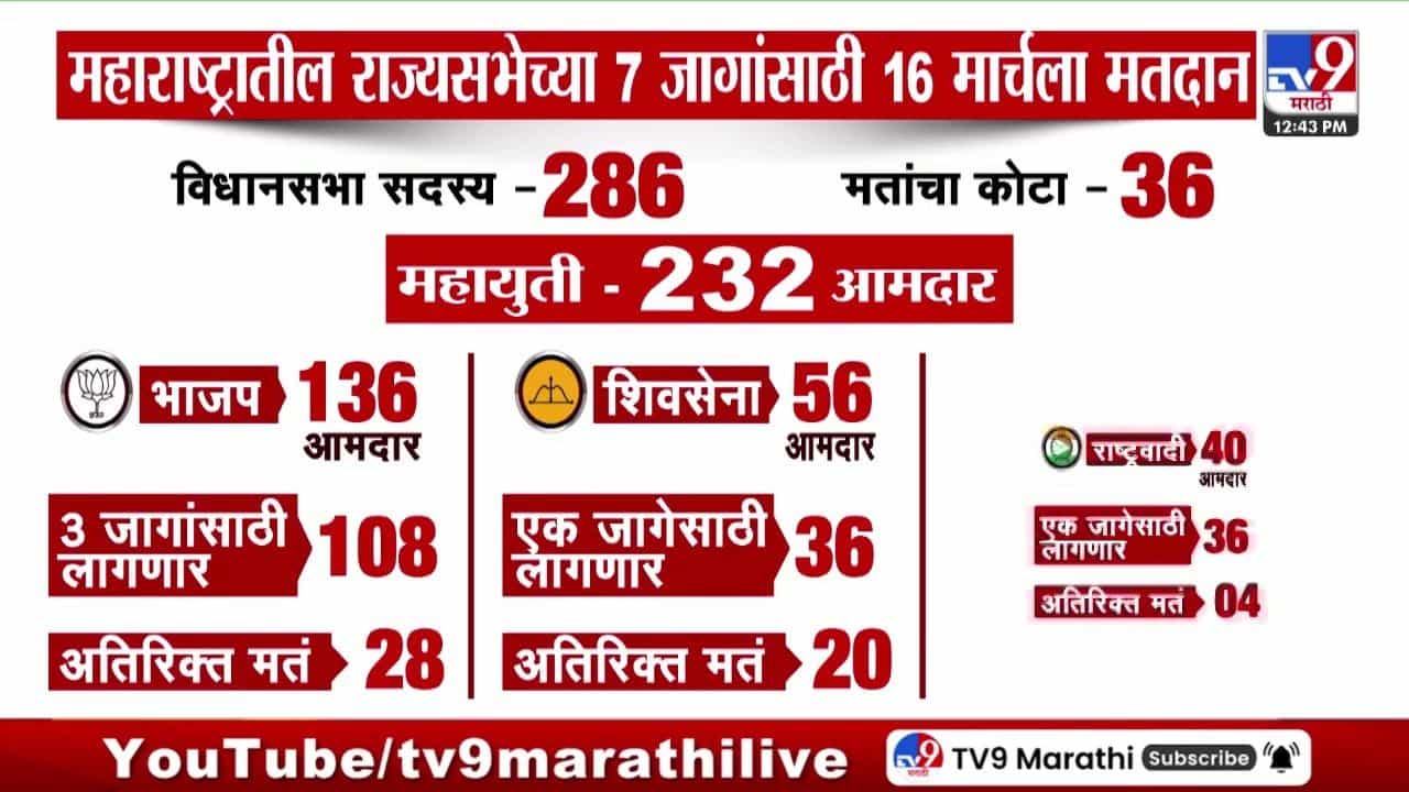 महाराष्ट्रातील राज्यसभेच्या 7 जागांसाठी 16 मार्चला मतदान होणार