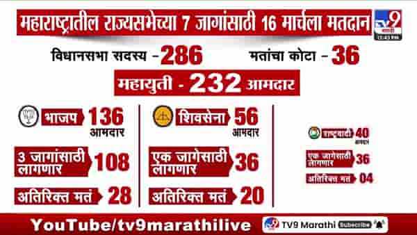 महाराष्ट्रातील राज्यसभेच्या 7 जागांसाठी 16 मार्चला मतदान होणार