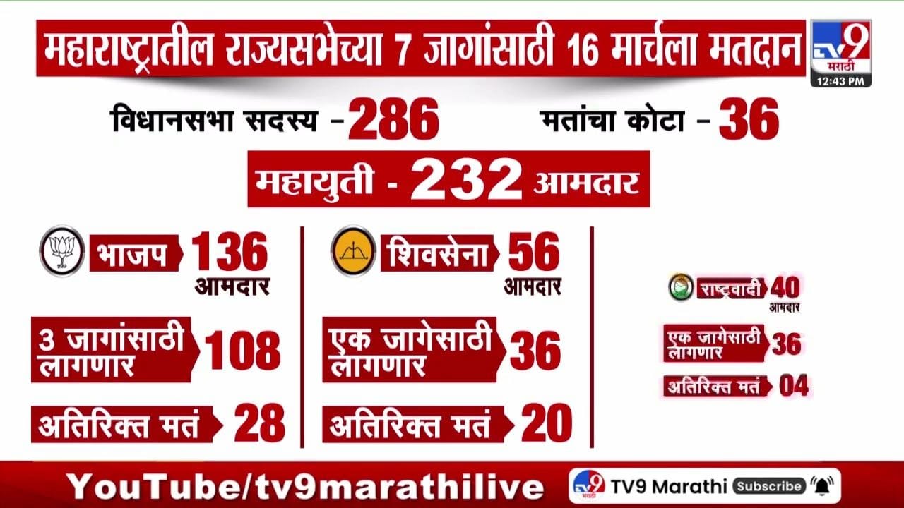महाराष्ट्रातील राज्यसभेच्या 7 जागांसाठी 16 मार्चला मतदान होणार महाराष्ट्रातील राज्यसभेच्या 7 जागांसाठी 16 मार्चला मतदान होणार