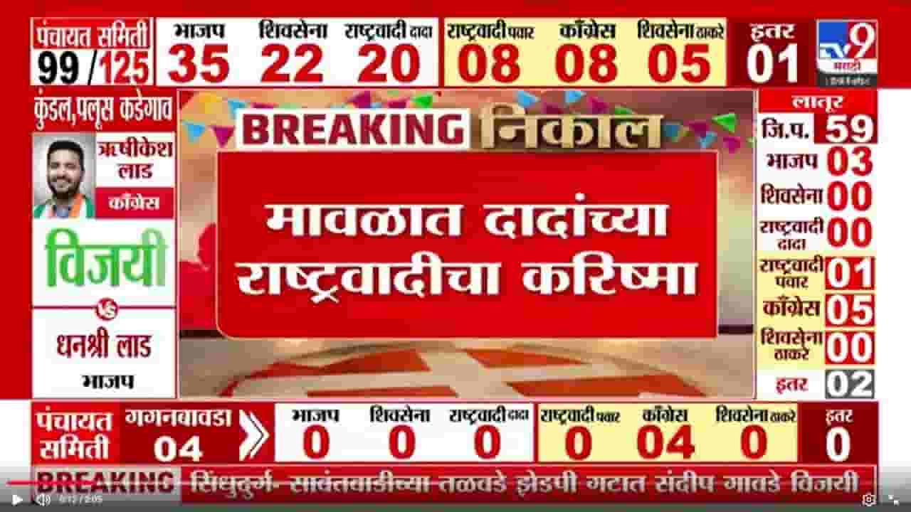 मावळात अजितदादांच्या राष्ट्रवादीचा करिष्मा! भाजपच्या 20 वर्षांच्या सत्तेला धक्का