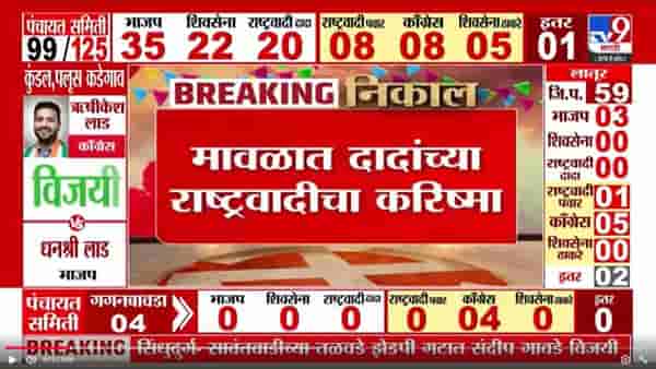मावळात अजितदादांच्या राष्ट्रवादीचा करिष्मा! भाजपच्या 20 वर्षांच्या सत्तेला धक्का