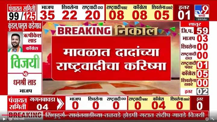 मावळात अजितदादांच्या राष्ट्रवादीचा करिष्मा! भाजपच्या 20 वर्षांच्या सत्तेला धक्का मावळात अजितदादांच्या राष्ट्रवादीचा करिष्मा! भाजपच्या 20 वर्षांच्या सत्तेला धक्का