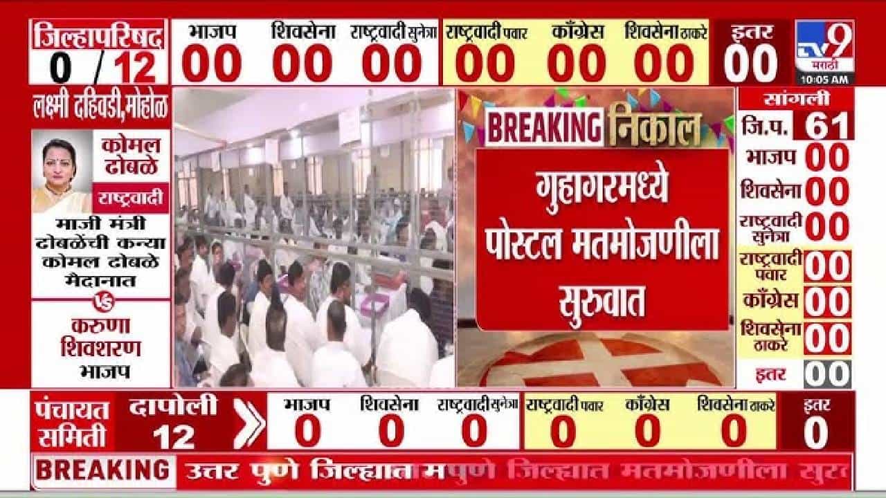 Zilla Parishad Election Tally 2026 | जिल्हा परिषद व पंचायत समिती निवडणुकांची मतमोजणी सुरू; पोस्टल मतांच्या मोजणीला प्रारंभ