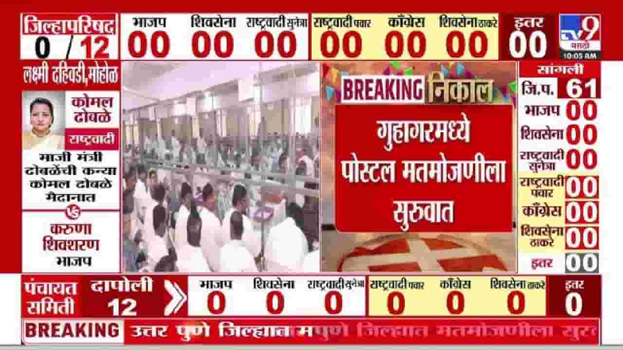 Zilla Parishad Election Tally 2026 | जिल्हा परिषद व पंचायत समिती निवडणुकांची मतमोजणी सुरू; पोस्टल मतांच्या मोजणीला प्रारंभ