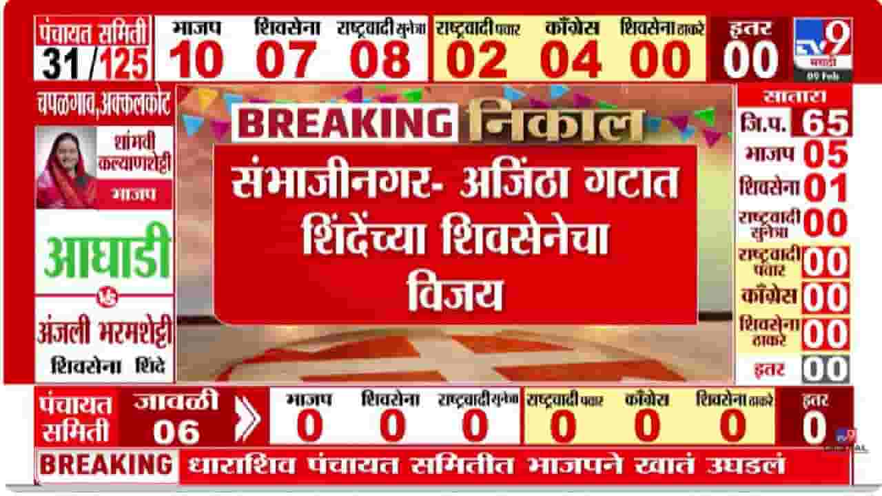 Chatarpati Sambhajinagar Result Update | संभाजीनगरात अजिंठा गटात शिंदेंच्या शिवसेनेचा विजय Chatarpati Sambhajinagar Result Update | संभाजीनगरात अजिंठा गटात शिंदेंच्या शिवसेनेचा विजय