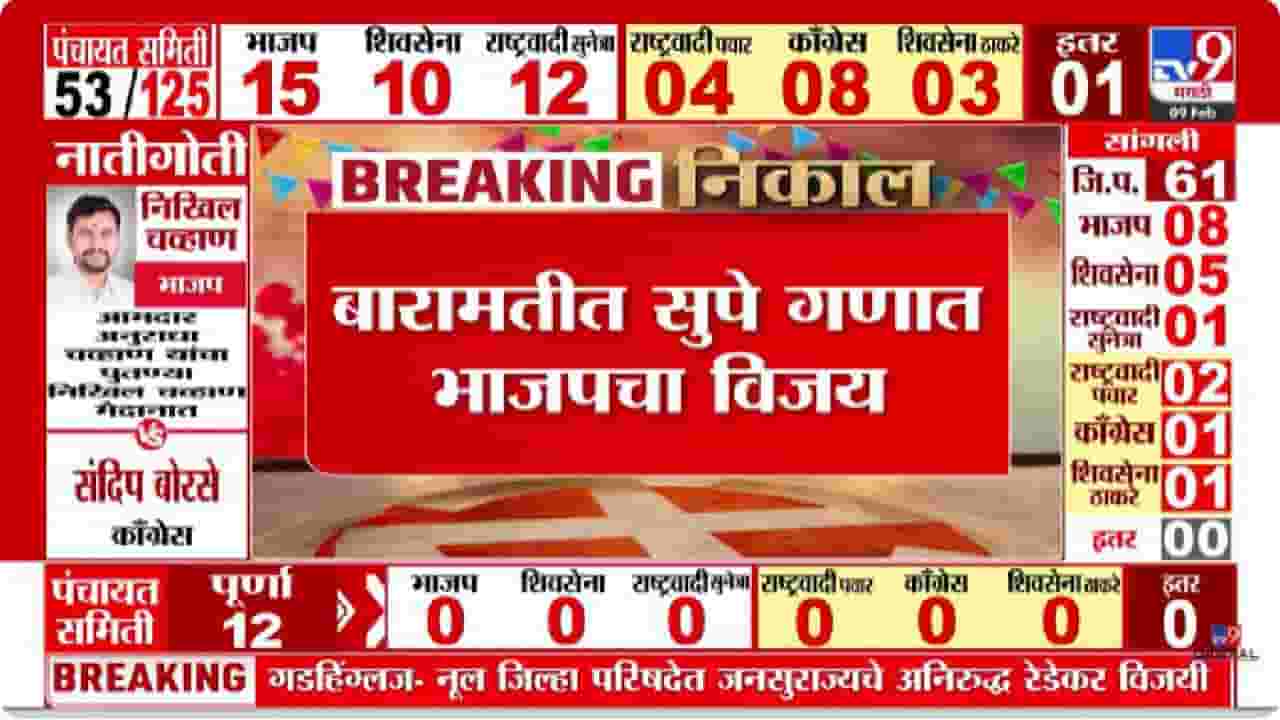 Baramati ZP Election Result 2026 Update | बारामतीत सुपे गणात भाजपचा विजय