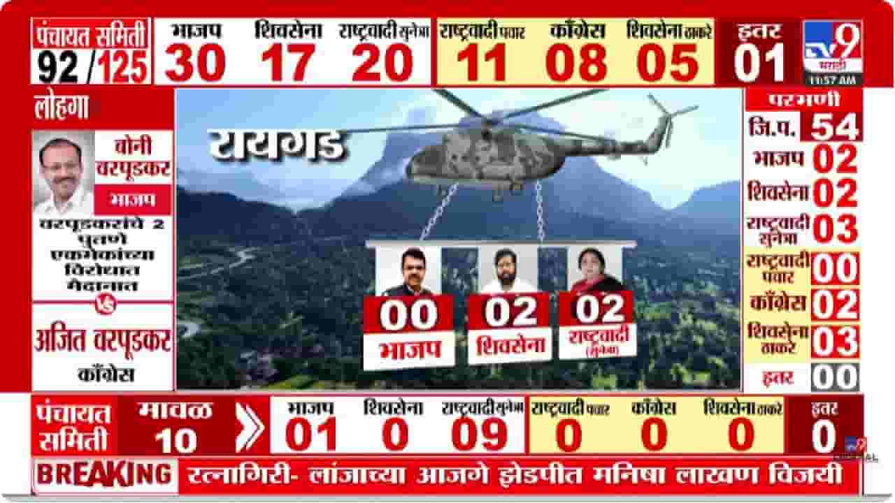 Raigad ZP Election Result 2026 Update | रायगडच्या आवास गटातून शिंदेंच्या शिवसेनेचे दिलीप भोईर विजयी Raigad ZP Election Result 2026 Update | रायगडच्या आवास गटातून शिंदेंच्या शिवसेनेचे दिलीप भोईर विजयी