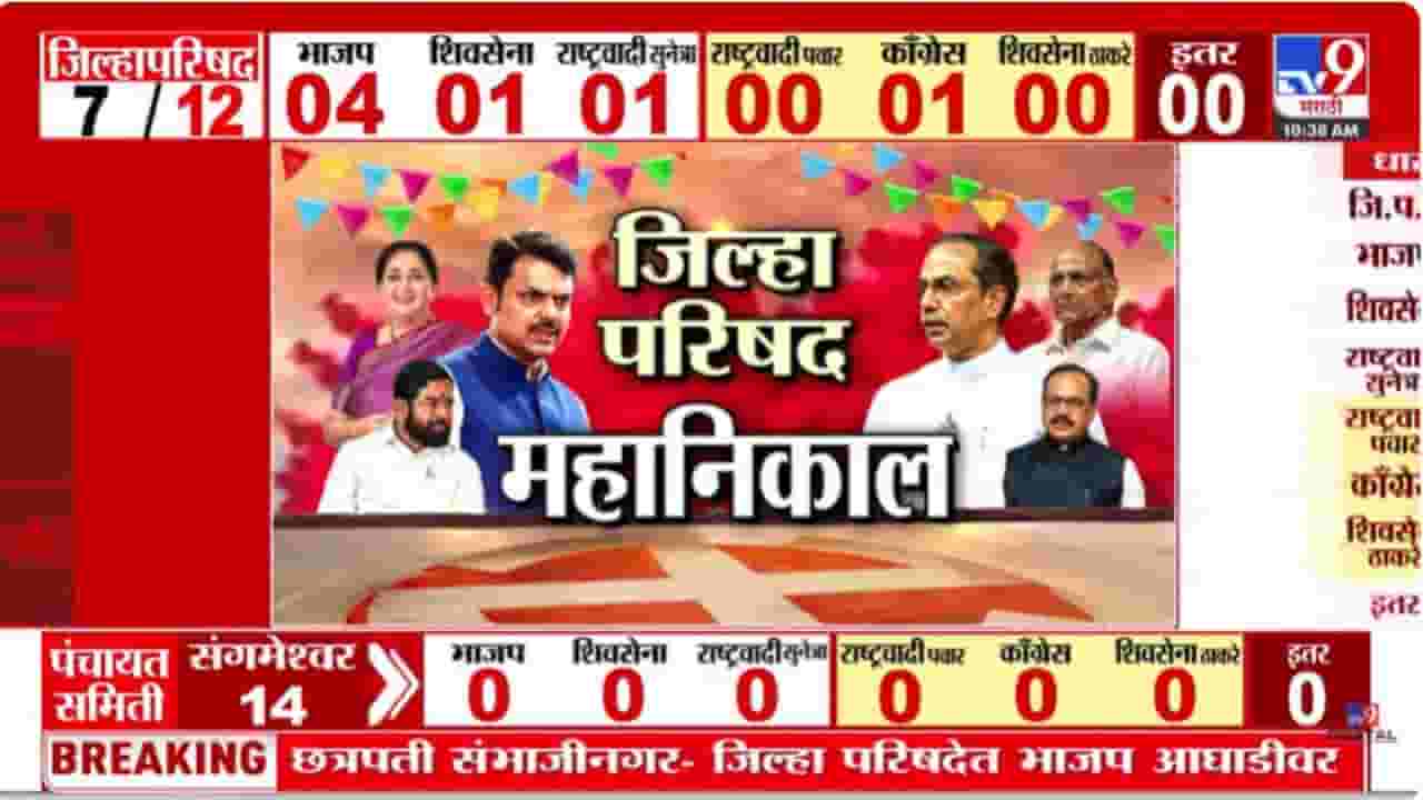 Solapur ZP Election : सांगोला तालुक्यात शिंदेंच्या शिवसेनेने खातं उघडलं