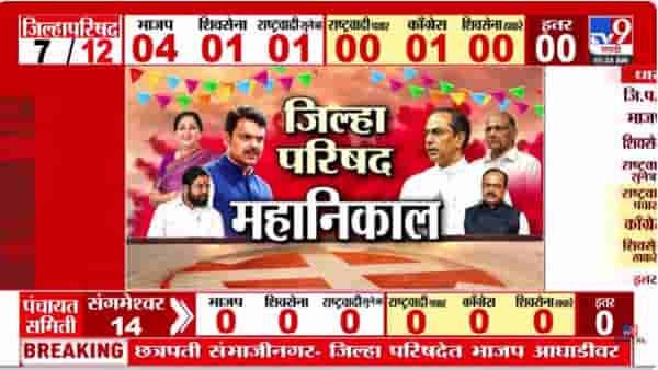 Solapur ZP Election : सांगोला तालुक्यात शिंदेंच्या शिवसेनेने खातं उघडलं