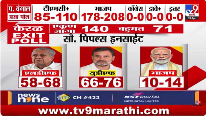 Keral Exit Poll | चार राज्यांच्या निकालाआधीच एक्झिट पोलचा मोठा अंदाज, केरळमध्ये काँग्रेसची सत्ता? बंगालमध्ये ममता दीदींना धक्का! Keral Exit Poll | चार राज्यांच्या निकालाआधीच एक्झिट पोलचा मोठा अंदाज, केरळमध्ये काँग्रेसची सत्ता? बंगालमध्ये ममता दीदींना धक्का!