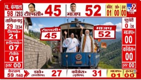 5 राज्यांच्या मतमोजणीला सुरुवात; सुरुवातीच्या कलांमध्ये भाजप आघाडीवर.