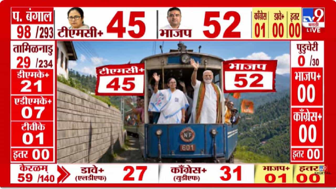 LIVE Vote Counting of Assembly Election Results 2026 | 5 राज्यांचा सुपरफास्ट निकाल पहा फक्त tv9marathi वर