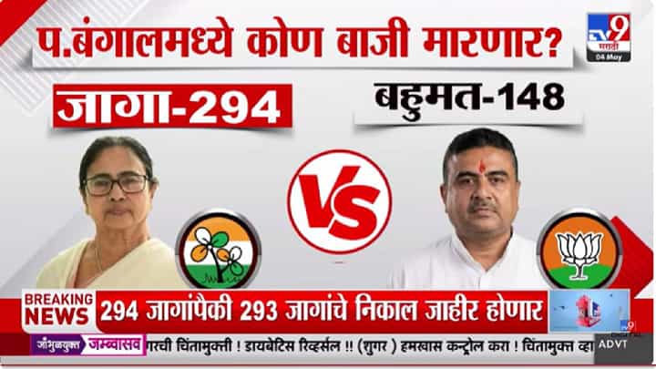 West Bengal Election Results | निर्णायक दिवस! 5 राज्यांच्या निवडणुकांचे निकाल, प.बंगालमध्ये तृणमृलच जिंकेल, ममता बॅनर्जींचा दावा West Bengal Election Results | निर्णायक दिवस! 5 राज्यांच्या निवडणुकांचे निकाल, प.बंगालमध्ये तृणमृलच जिंकेल, ममता बॅनर्जींचा दावा