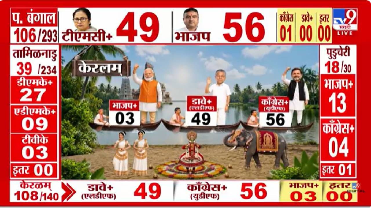 5 State Election Results 2026 | केरळमध्ये एलडीएफ-यूडीएफमध्ये काट्याची टक्कर