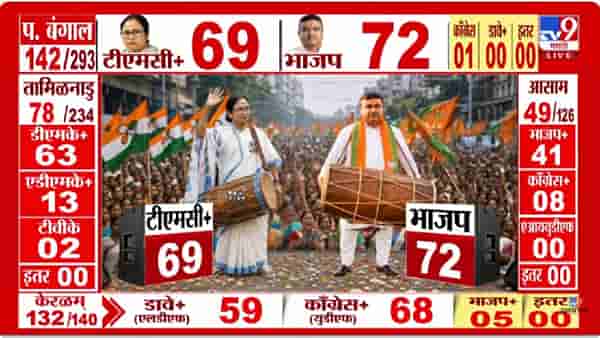 West Bengal Elections Result | पोस्टल मतमोजणीनंतर ईव्हीएम मोजणीला सुरुवात; पहिल्या कलांमध्ये भाजप आघाडीवर, टीएमसीची जोरदार लढत