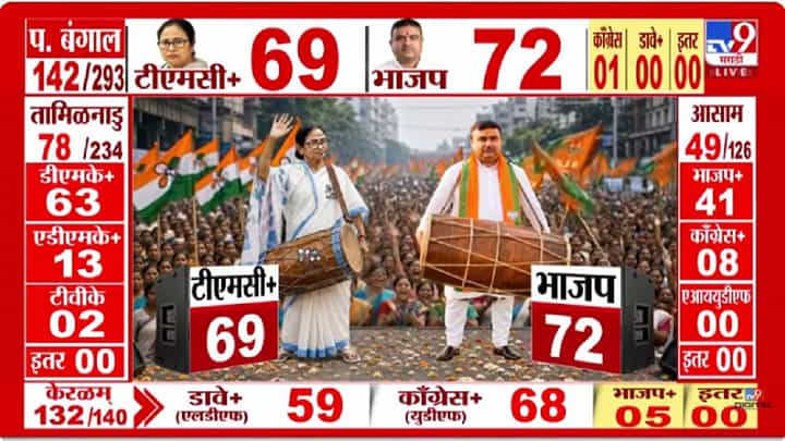 West Bengal Elections Result | पोस्टल मतमोजणीनंतर ईव्हीएम मोजणीला सुरुवात; पहिल्या कलांमध्ये भाजप आघाडीवर, टीएमसीची जोरदार लढत West Bengal Elections Result | पोस्टल मतमोजणीनंतर ईव्हीएम मोजणीला सुरुवात; पहिल्या कलांमध्ये भाजप आघाडीवर, टीएमसीची जोरदार लढत