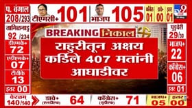 पोटनिवडणुकीत आघाडीचे चित्र स्पष्ट; बारामती-राहुरीत पुढे कोण?