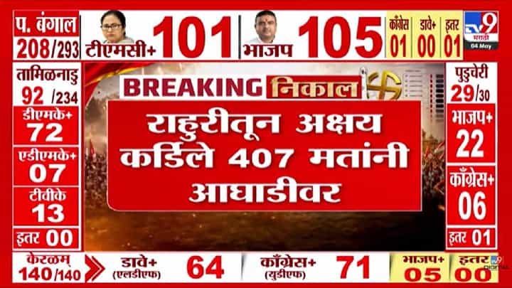 Rahuri Vidhansabha Bypoll Elections Result | पोटनिवडणुकीत आघाडीचे चित्र स्पष्ट; बारामती-राहुरीत पुढे कोण? Rahuri Vidhansabha Bypoll Elections Result | पोटनिवडणुकीत आघाडीचे चित्र स्पष्ट; बारामती-राहुरीत पुढे कोण?