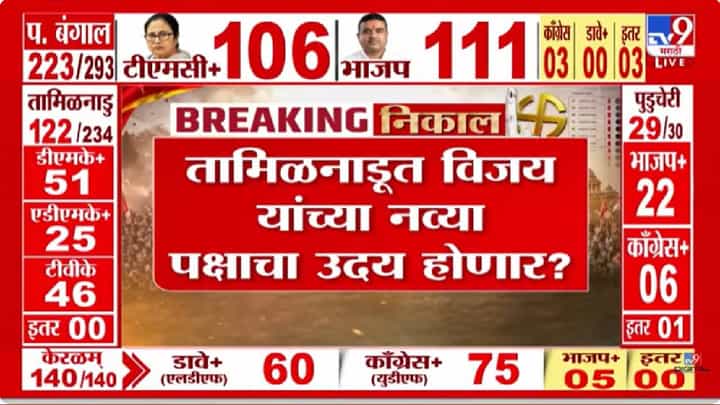 Tamilnadu Vidhansabha Elections Result | तामिळनाडूत विजय यांच्या नव्या पक्षाचा उदय होणार? Tamilnadu Vidhansabha Elections Result | तामिळनाडूत विजय यांच्या नव्या पक्षाचा उदय होणार?
