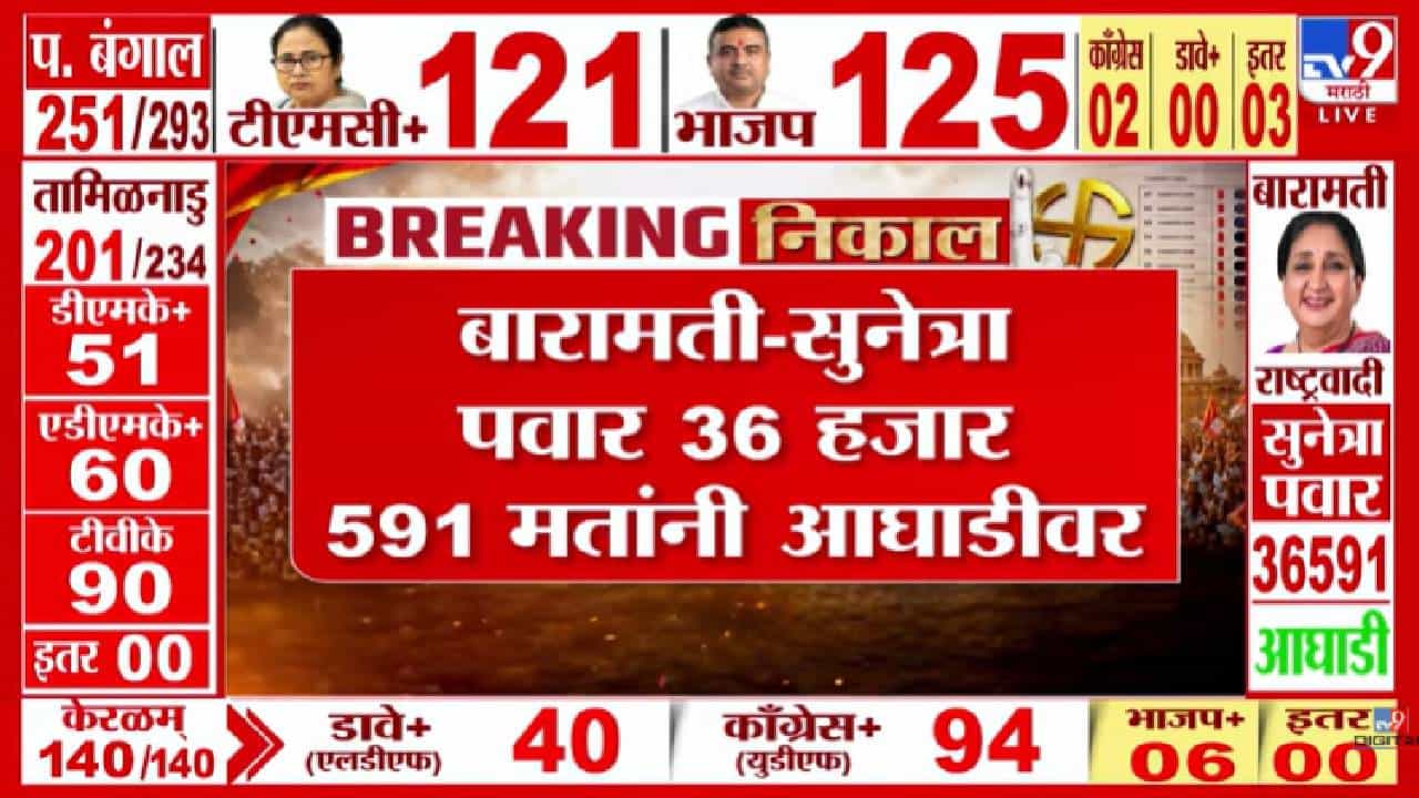 Baramati- Rahuri Bypoll Elections Result | बारामतीत सुनेत्रा पवारांचा झंझावात तर राहुरीत कर्डिलेची भक्कम आघाडी