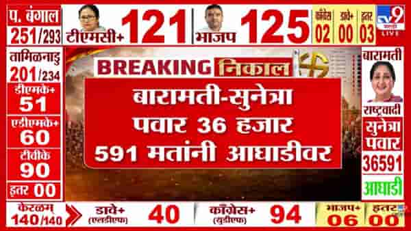 Baramati- Rahuri Bypoll Elections Result | बारामतीत सुनेत्रा पवारांचा झंझावात तर राहुरीत कर्डिलेची भक्कम आघाडी