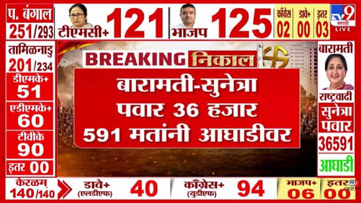 Baramati- Rahuri Bypoll Elections Result | बारामतीत सुनेत्रा पवारांचा झंझावात तर राहुरीत कर्डिलेची भक्कम आघाडी Baramati- Rahuri Bypoll Elections Result | बारामतीत सुनेत्रा पवारांचा झंझावात तर राहुरीत कर्डिलेची भक्कम आघाडी