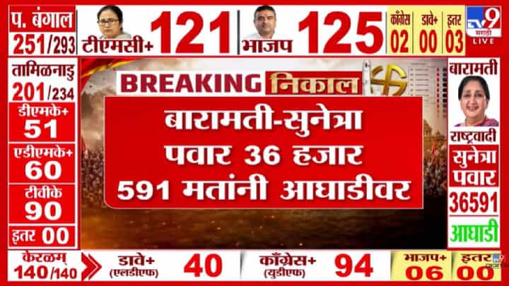 Baramati- Rahuri Bypoll Elections Result | बारामतीत सुनेत्रा पवारांचा झंझावात तर राहुरीत कर्डिलेची भक्कम आघाडी Baramati- Rahuri Bypoll Elections Result | बारामतीत सुनेत्रा पवारांचा झंझावात तर राहुरीत कर्डिलेची भक्कम आघाडी