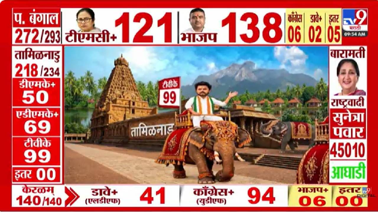 Tamilnadu Vidhansabha Election Results | तमिळनाडूत मोठा राजकीय धक्का; विजयच्या टीव्हीकेची आघाडी, डीएमके तिसऱ्या स्थानी
