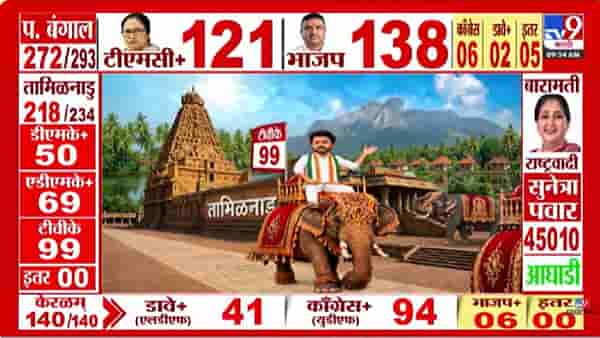 Tamilnadu Vidhansabha Election Results | तमिळनाडूत मोठा राजकीय धक्का; विजयच्या टीव्हीकेची आघाडी, डीएमके तिसऱ्या स्थानी