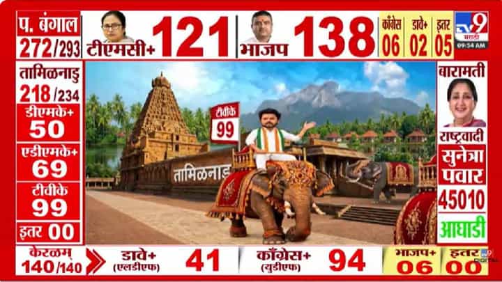 Tamilnadu Vidhansabha Election Results | तमिळनाडूत मोठा राजकीय धक्का; विजयच्या टीव्हीकेची आघाडी, डीएमके तिसऱ्या स्थानी Tamilnadu Vidhansabha Election Results | तमिळनाडूत मोठा राजकीय धक्का; विजयच्या टीव्हीकेची आघाडी, डीएमके तिसऱ्या स्थानी