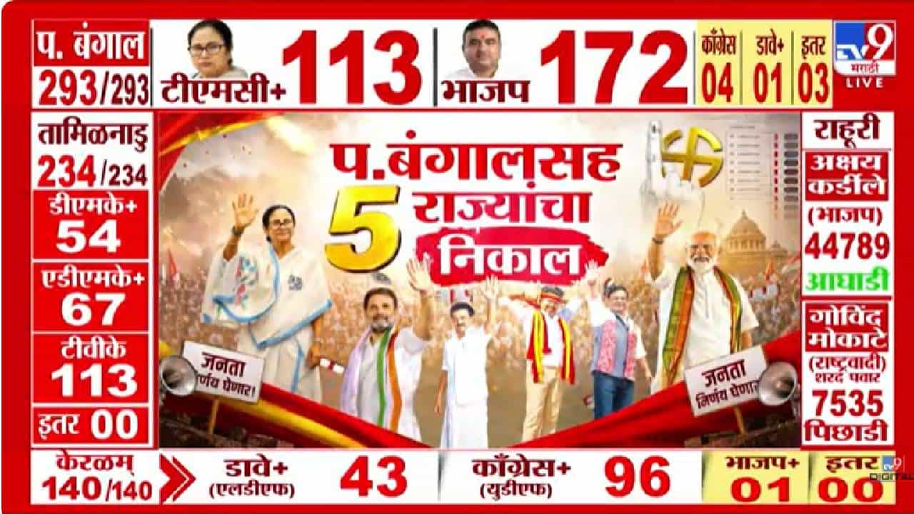 Puducherry Vidhansabha Election Results | पुदुच्चेरीत एनआर काँग्रेस 8 जागी आघाडीवर; तीन राज्यांत सत्ताबदलाचे संकेत?