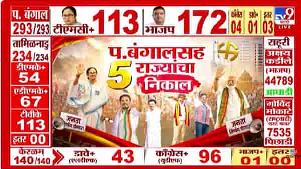 Puducherry Vidhansabha Election Results | पुदुच्चेरीत एनआर काँग्रेस 8 जागी आघाडीवर; तीन राज्यांत सत्ताबदलाचे संकेत?