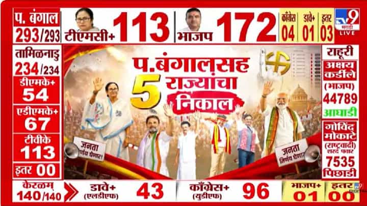 Puducherry Vidhansabha Election Results | पुदुच्चेरीत एनआर काँग्रेस 8 जागी आघाडीवर; तीन राज्यांत सत्ताबदलाचे संकेत? Puducherry Vidhansabha Election Results | पुदुच्चेरीत एनआर काँग्रेस 8 जागी आघाडीवर; तीन राज्यांत सत्ताबदलाचे संकेत?