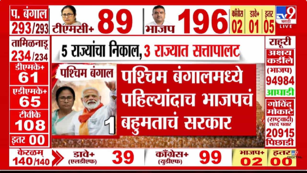 5 राज्यांचे निकाल: 3 ठिकाणी सत्तांतर; पश्चिम बंगालमध्ये ममता बॅनर्जींच्या गडावर भाजपचा झेंडा लागणार?