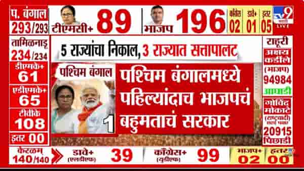 5 राज्यांचे निकाल: 3 ठिकाणी सत्तांतर; पश्चिम बंगालमध्ये ममता बॅनर्जींच्या गडावर भाजपचा झेंडा लागणार?