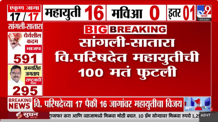 सातारा-सांगली विधान परिषदेत भलतंच घडलं; 192 मतं असलेल्या उमेदवाराला मिळाली 292 मतं, तरी... सातारा-सांगली विधान परिषदेत भलतंच घडलं; 192 मतं असलेल्या उमेदवाराला मिळाली 292 मतं, तरी...