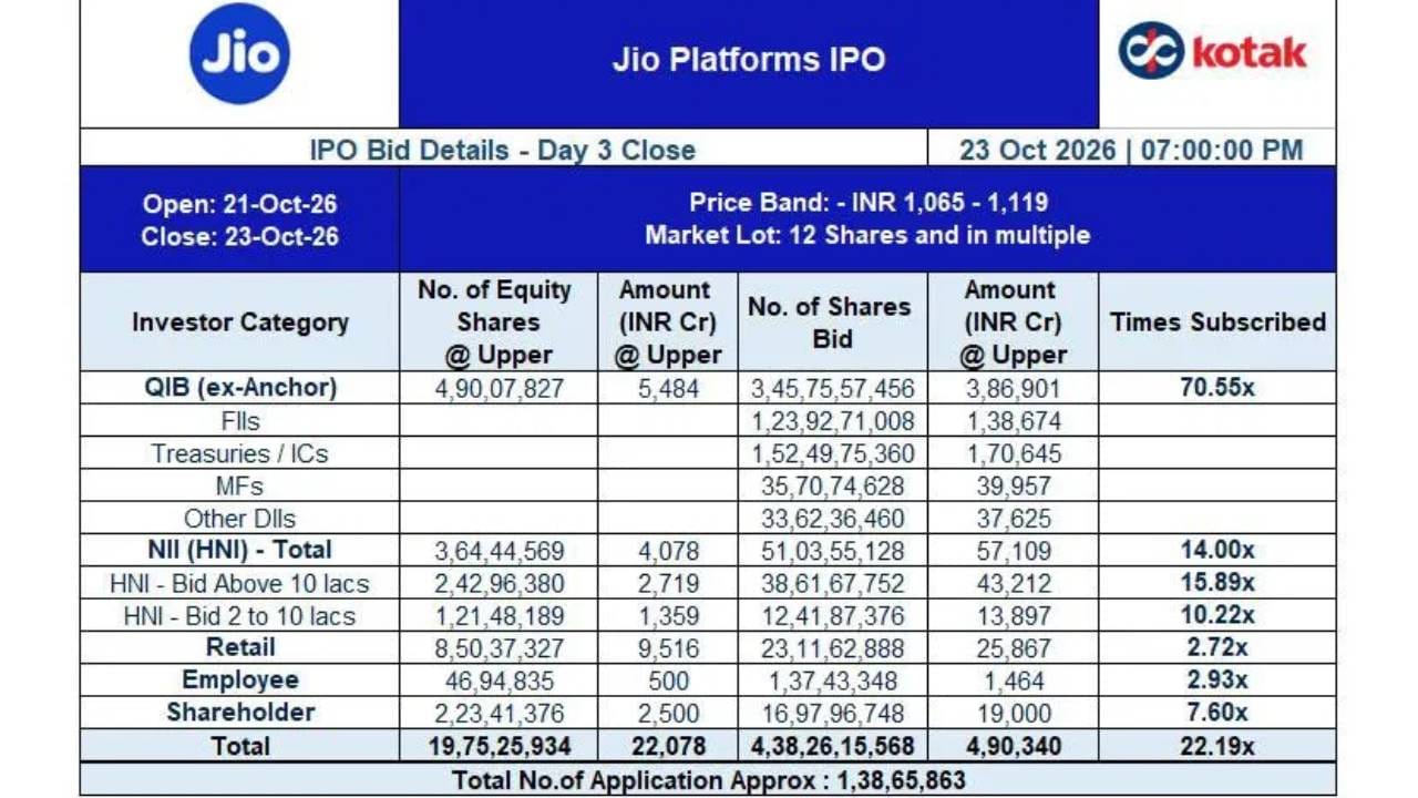 Jio IPO Day three Close