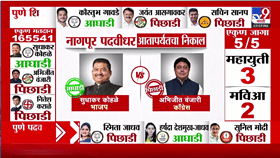 कोणता पक्ष कुठे आघाडीवर, कुठे पिछाडीवर? शिक्षक, पदवीधरमध्ये कुणाचा...-1790857