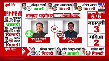 कोणता पक्ष कुठे आघाडीवर, कुठे पिछाडीवर? शिक्षक, पदवीधरमध्ये कुणाचा....