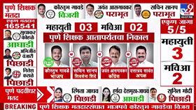 Maharashtra MLC Election Result 2026 : विधान परिषद निकाल; कोण विजयी? कोण पराभूत? A to Z माहिती